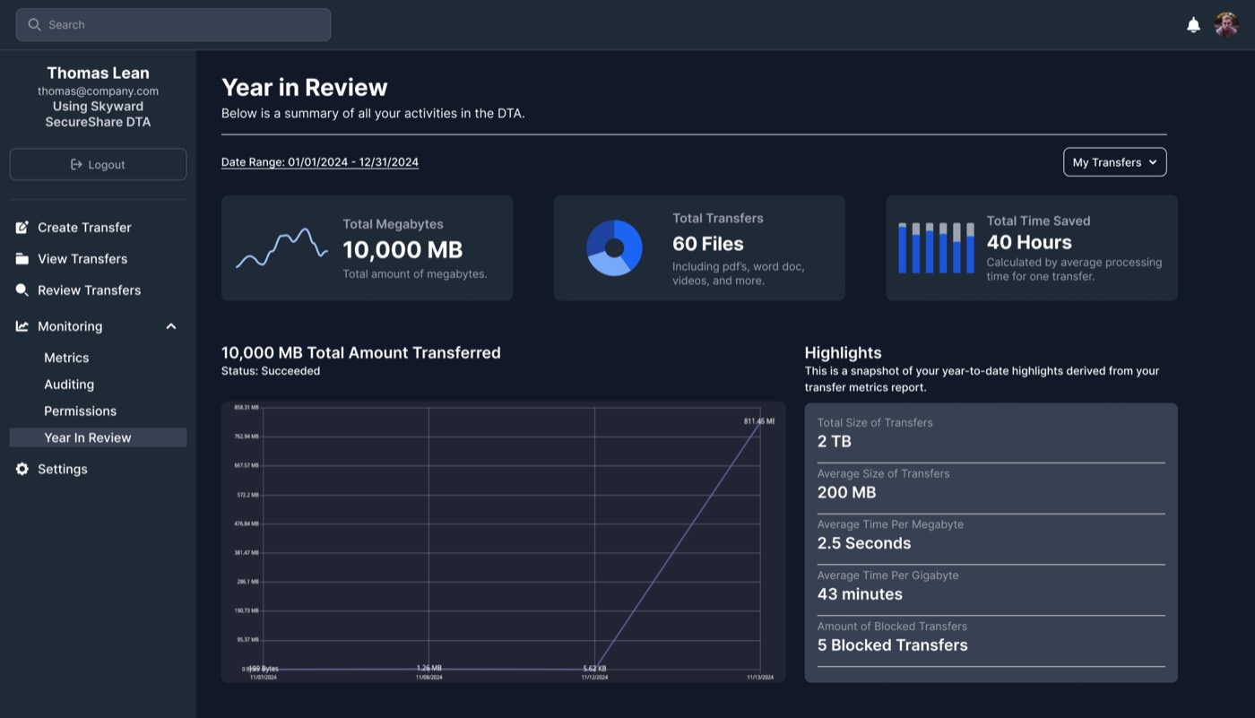 The SecureShare console showing transfer metrics: megabytes moved, files transferred, and processing time saved.